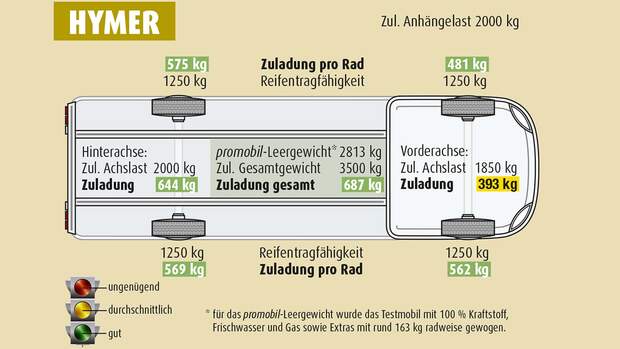 An Zuladungsgrenzen dürften die zwei Hymer-Besatzungsmitglieder praktisch nie stoßen.