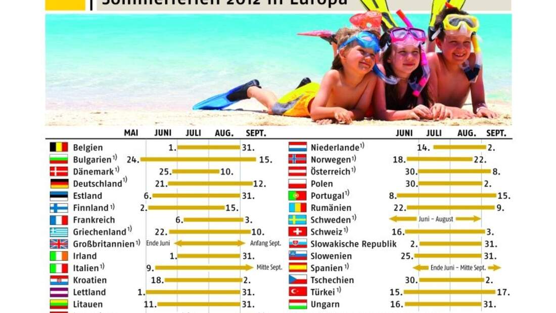 Beim Start in den Sommerurlaub sollte man auf die europäischen Ferientermine achten und möglichst unter der Woche losfahren