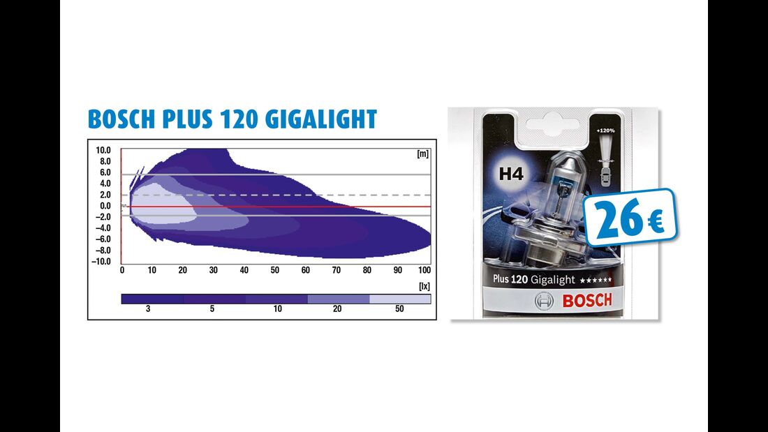 Bosch Plus 120 Gigalight