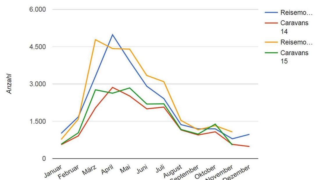 CIVD Statistik Neuzulassungen