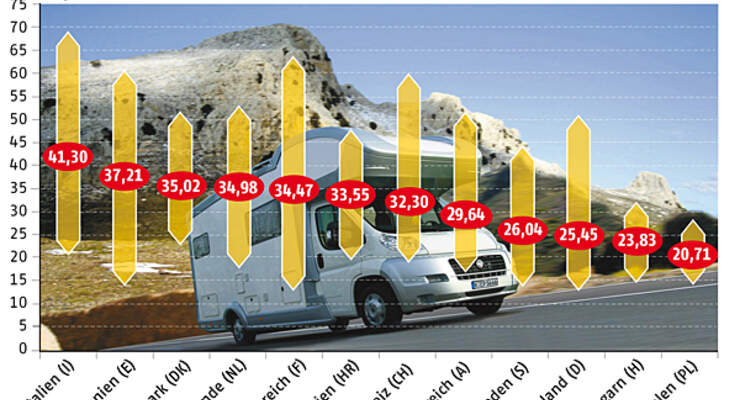 Camping, preise, europa, reisemobil, wohnmobil, caravan, wohnwagen