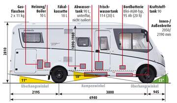 Günstiger Integrierter erneuert – Dethleffs Globebus I 6 im Test - Promobil