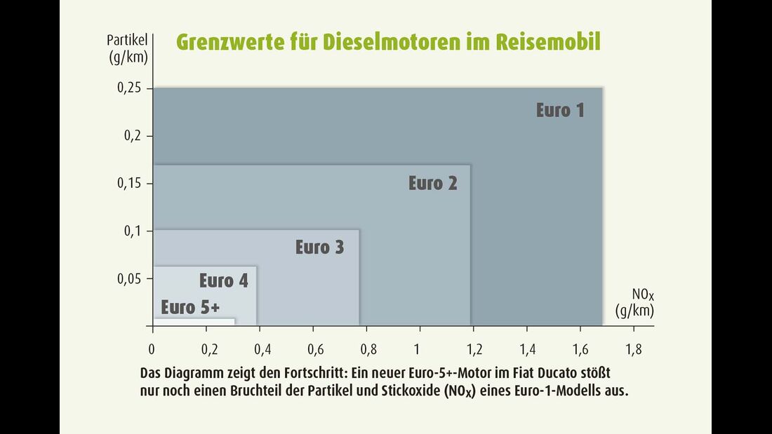 Diagramm mit Grenzwerten für Dieselmotoren im Reisemobil