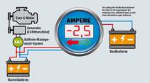 Die Ladung der Bordbatterie während der Fahrt ist oft ungenügend. Bei modernen Euro-6-Motoren kann sie sich unter Umständen sogar entleeren.