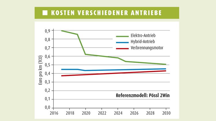 Diesel Fahrverbot 4 Alternative Antriebe Fur Wohnmobile Promobil