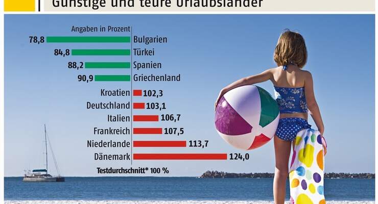 Ein Urlaubsnebenkostenvergleich in den europäischen Reiseländern zeigt, dass die Preisunterschiede enorm sein können