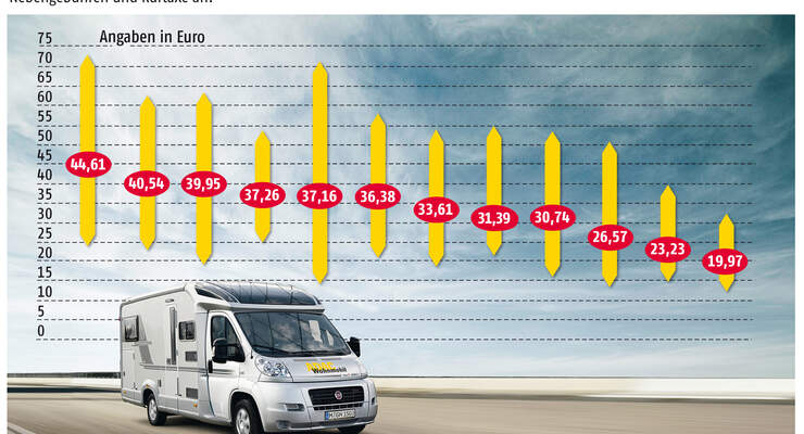 Europas Campingplätze starten mit Preiserhöhungen von durchschnittlich drei Prozent in die Saison 2012