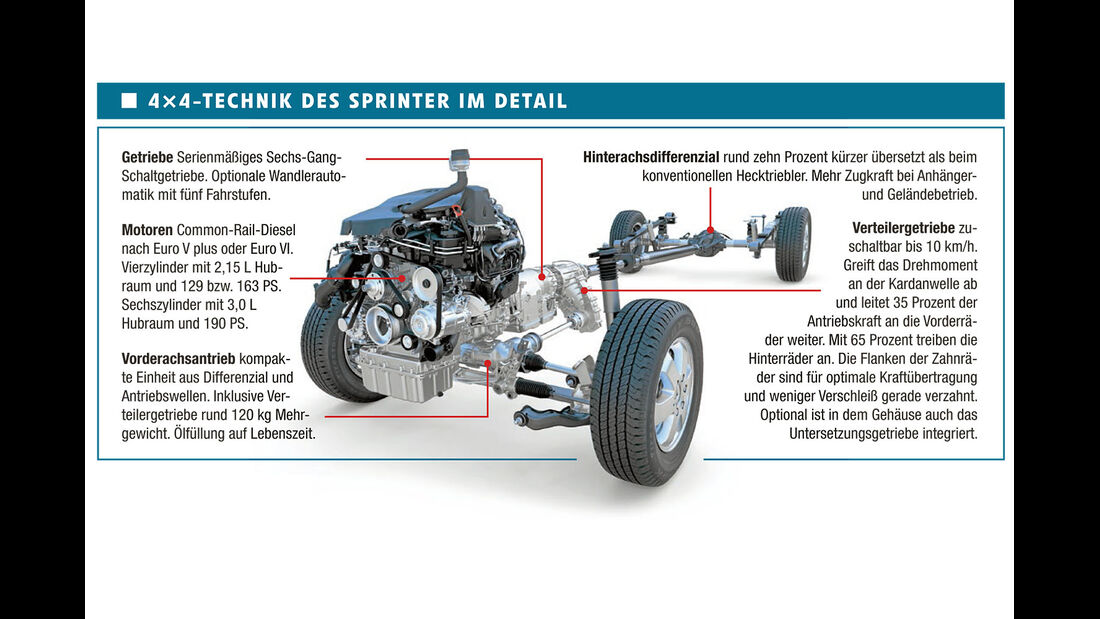 Fahrbericht: Mercedes Sprinter 4x4