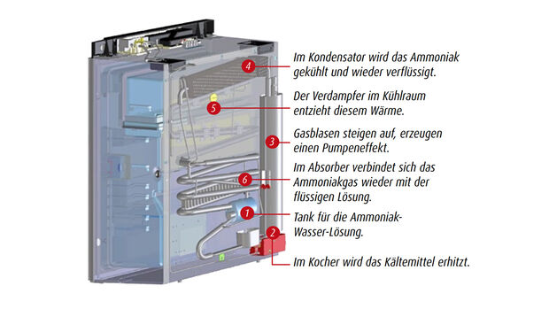 Funktionsweise Absorber-Kühlbox