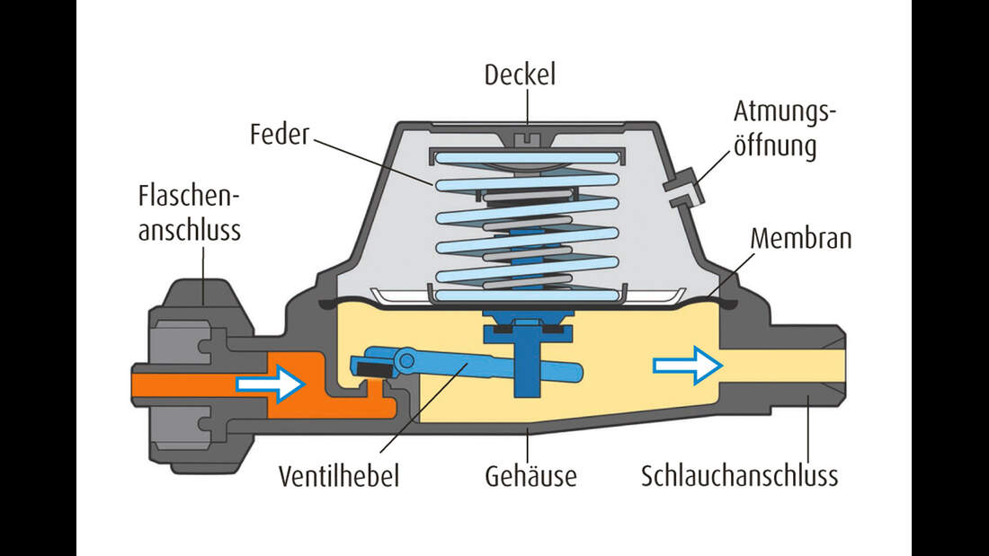 Basiswissen Gas: 15 Fragen zum Camping-Gas | promobil