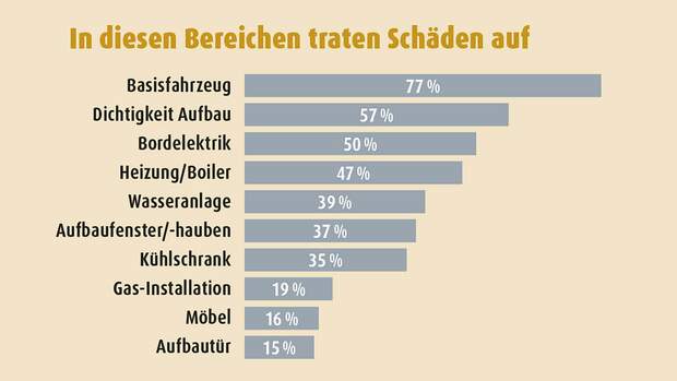 Gebrauchtcheck Us-Mobile Diagramm Schäden