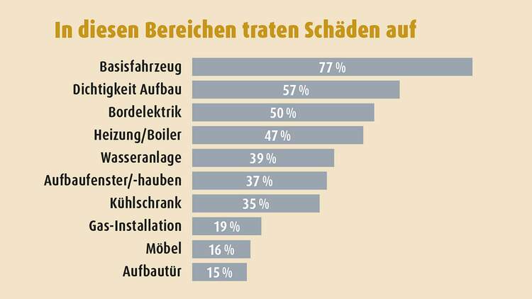 Gebrauchtcheck Wie Gut Sind Wohnmobile Aus Den Usa Promobil
