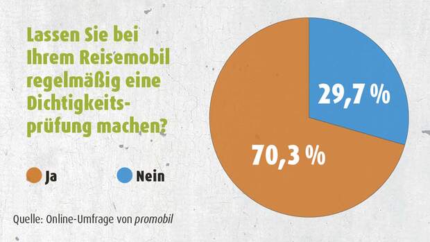 Lassen Sie bei Ihrem Reisemobil regelmäßig eine Dichtigkeitsprüfung machen?
