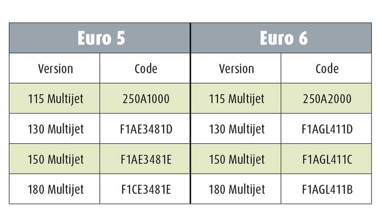 Euro Norm Bei Reisemobilen Alles Uber Schadstoffklassen Promobil