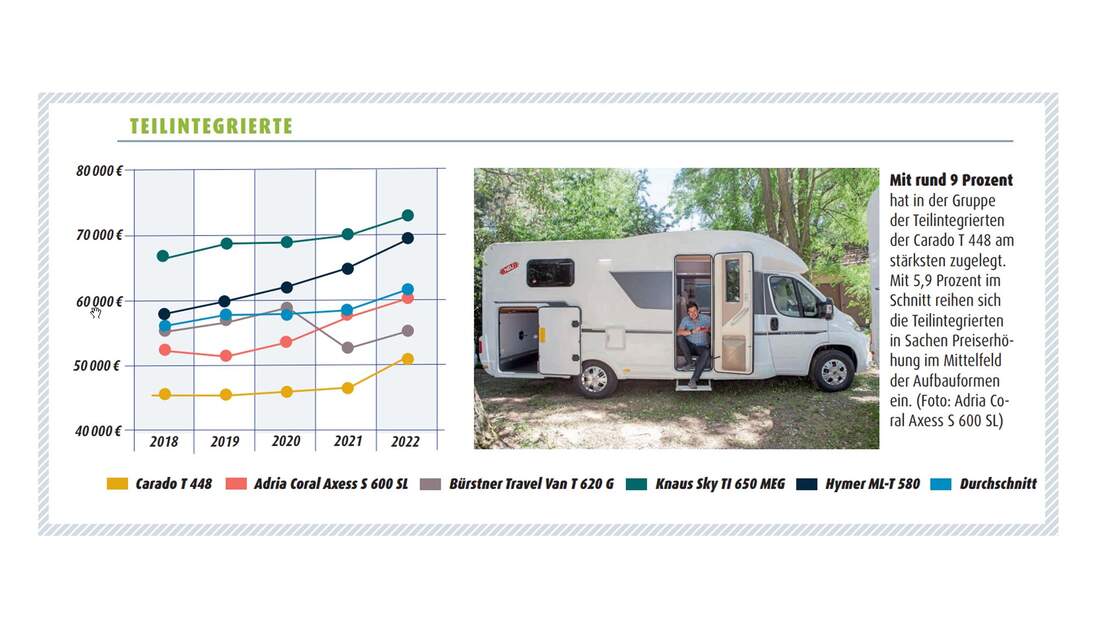 Die Preise für Camper steigen 2022 stark an | promobil