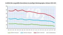 Report: Diesel-Fahrverbote