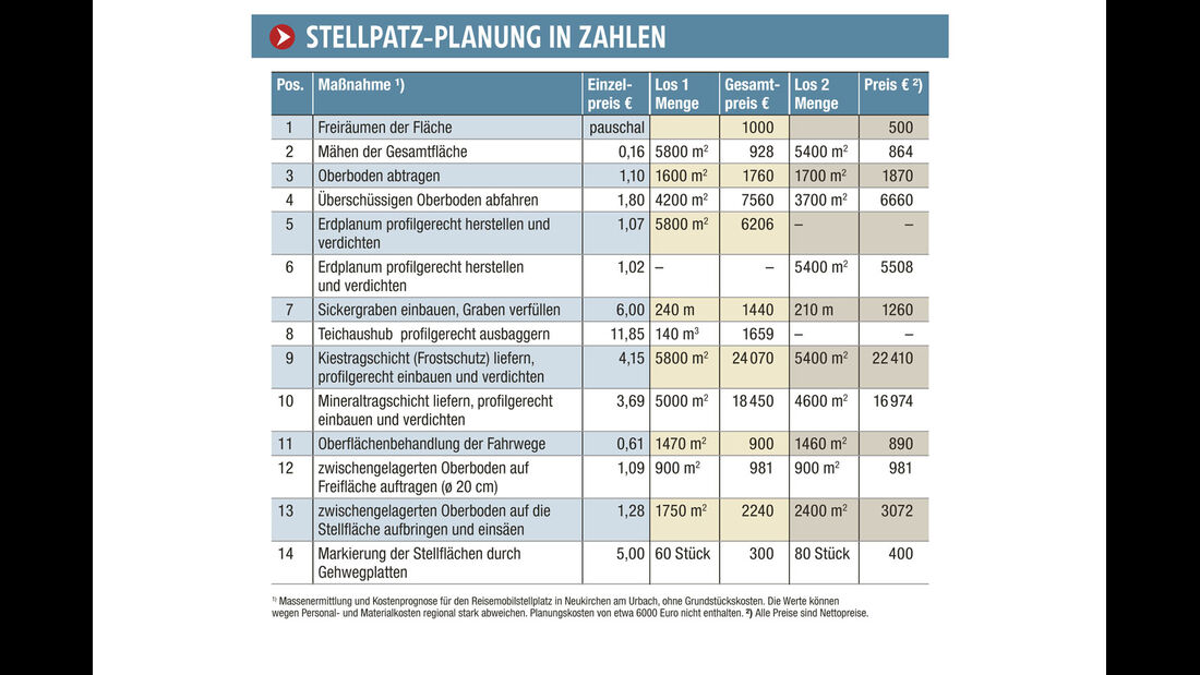 Report: Stellplatz-Planung