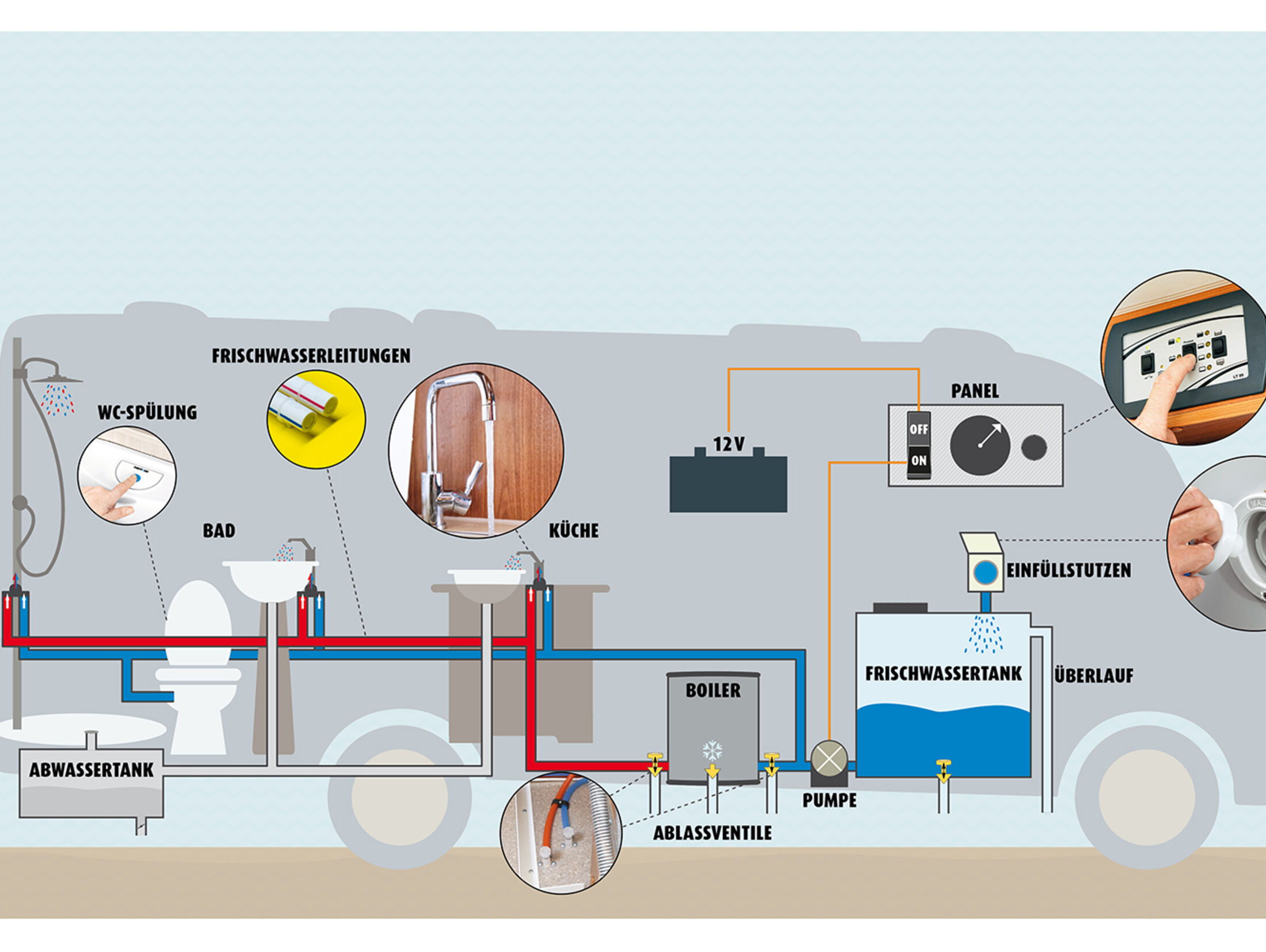 Sanitärtechnik im Wohnmobil: 1x1 der Wasserversorgung