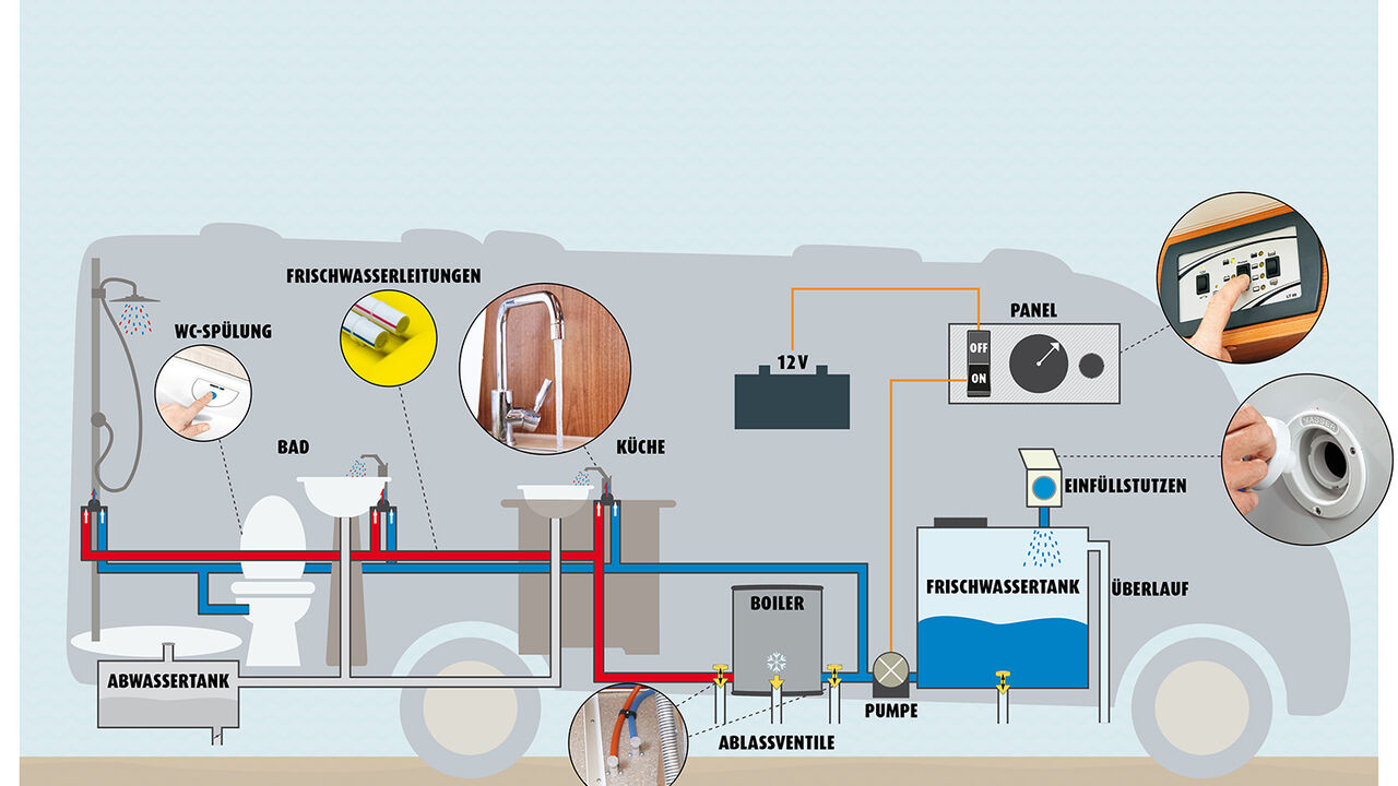 Sanitärtechnik im Wohnmobil: 1x1 der Wasserversorgung