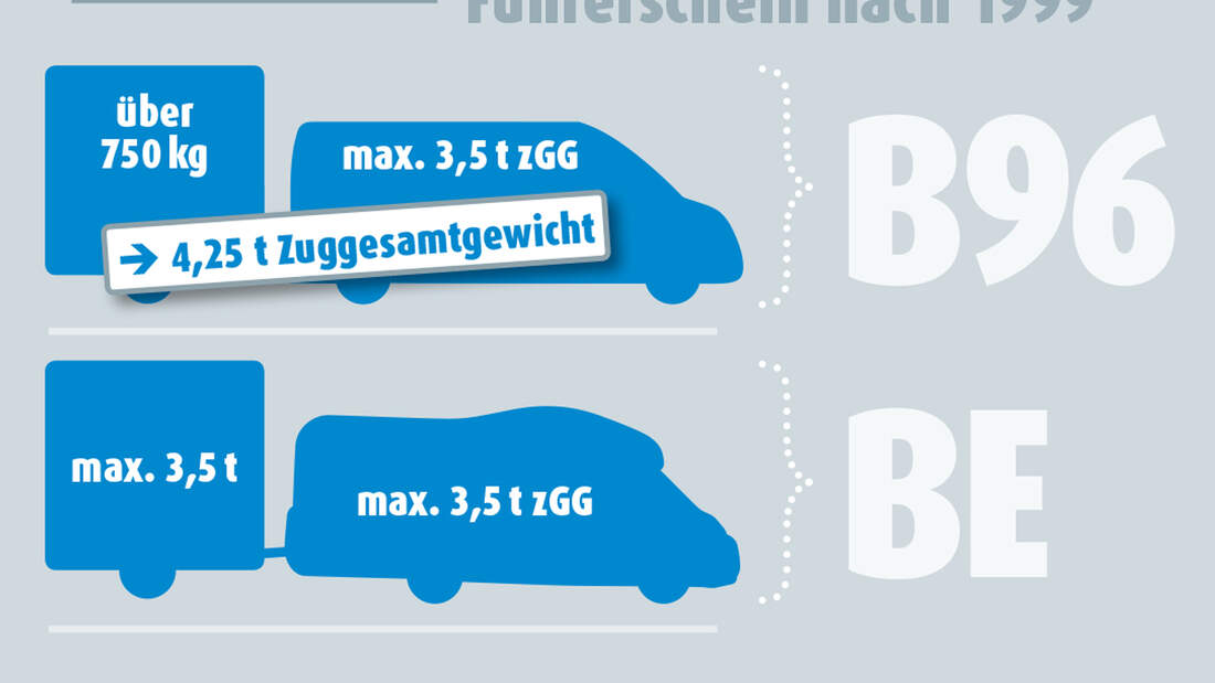 Schaubild Führerscheinklasse B 96 und BE