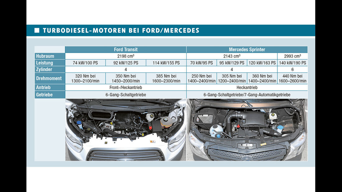 Vergleich: Ford Transit / Mercedes Sprinter