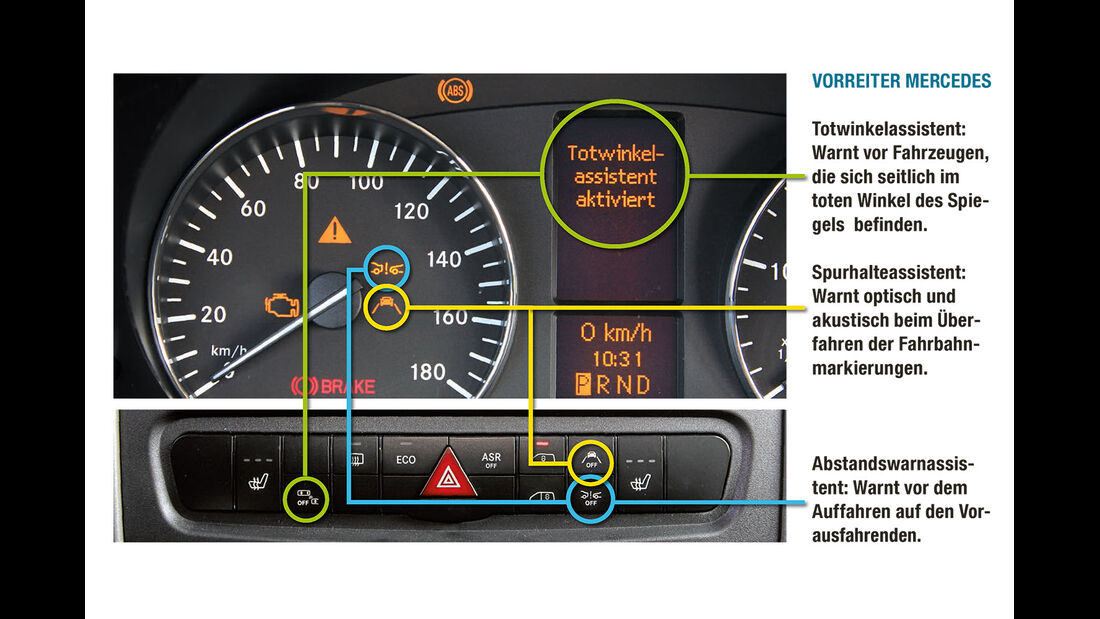 Vergleichstest, Basisfahrzeuge, Sicherheit: Vorreiter Mercedes