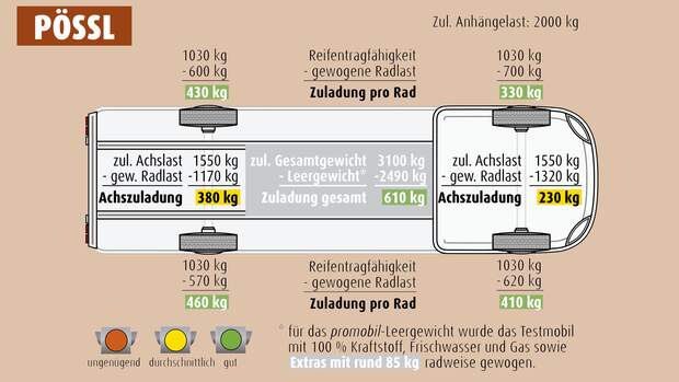 Vergleichstest Pšssl Vantourer