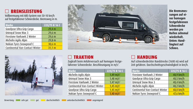 Winterreifen-Test 2022 Testergebnisse, schneebedeckte Fahrbahn