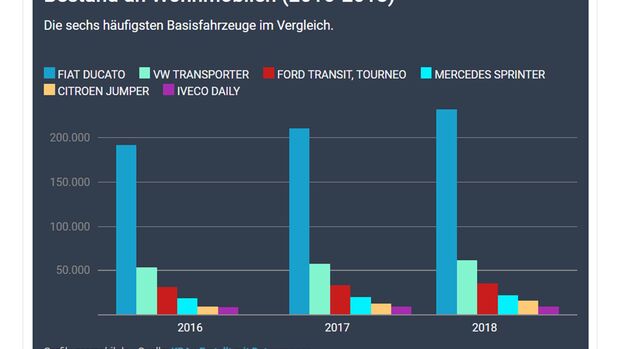 Wohnmobil-Bestand 2016-2018 nach Basisfahrzeugen
