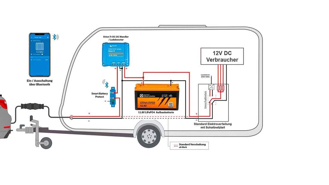 „Wohnwagen Autark Starter“ von Green Akku | promobil